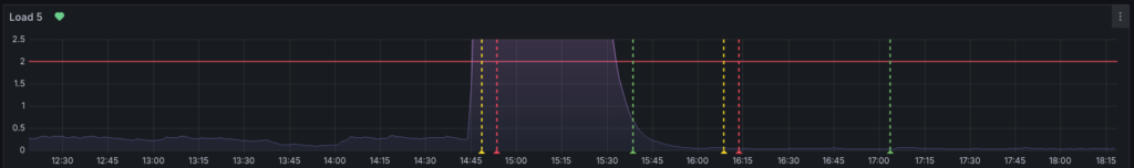 Graphique montrant l'évolution de la charge CPU au cours du temps pour la journée du 09/07. De 14h45 à 15h45, la charge était au maximum.